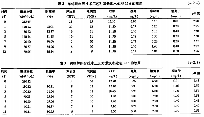 景觀池滅藻實驗
